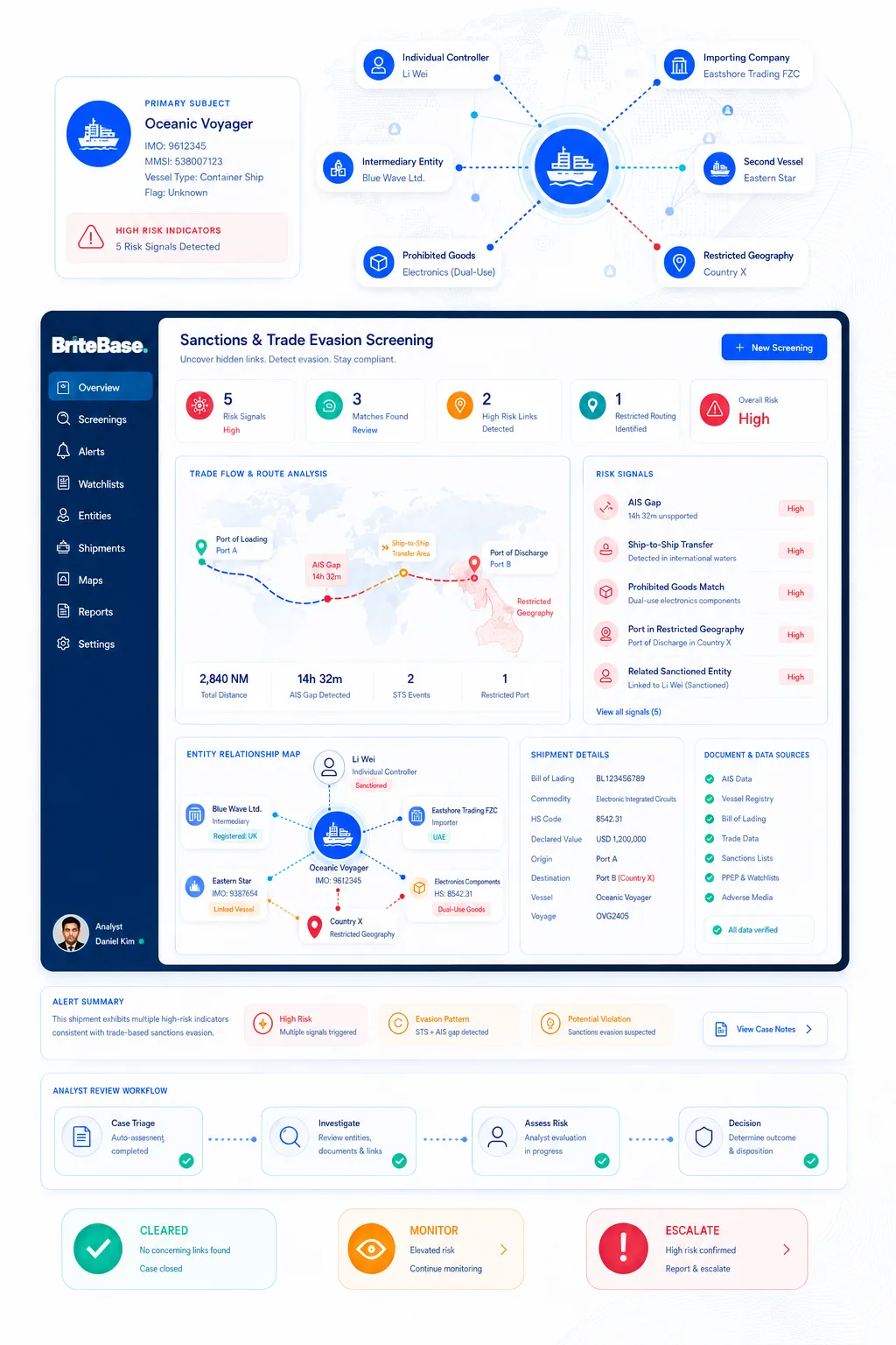 BriteBase sanctions and trade evasion screening: a vessel and its linked parties screened in real time, with route analysis, risk signals and an analyst review workflow.