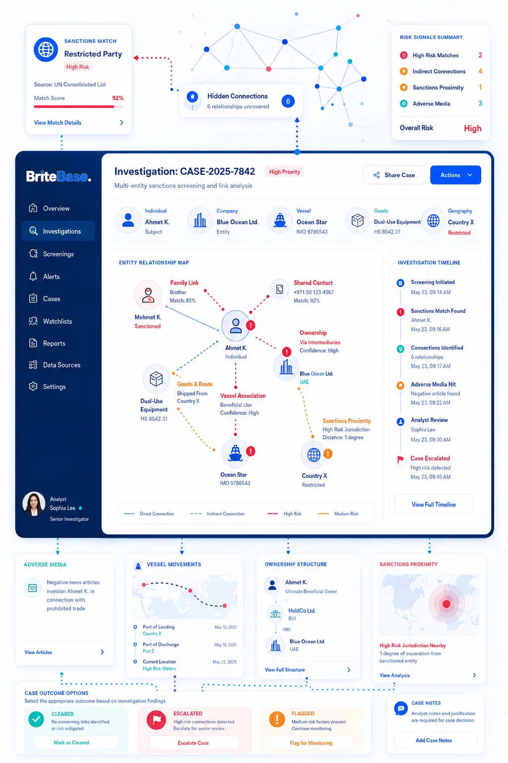 BriteBase investigation case: a multi-entity relationship map with sanctions exposure, an investigation timeline and case outcome options for the analyst.