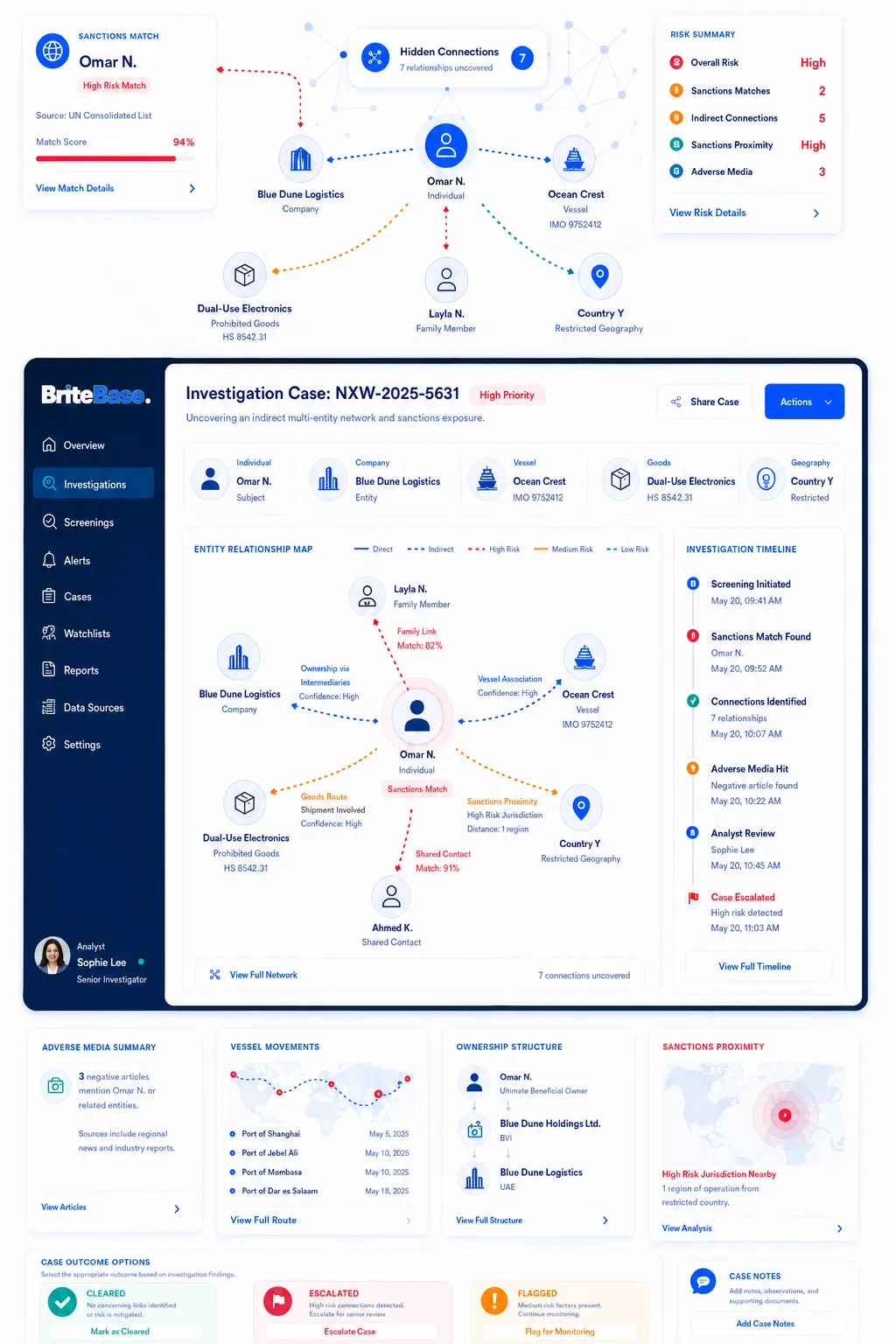 BriteBase ongoing monitoring: a customer's new sanctions match and adverse media hit surfaced on an investigation timeline, with connections mapped and the case escalated for review.