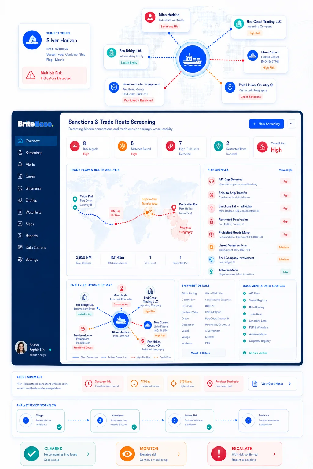 BriteBase payment screening: originator, beneficiary and linked counterparties matched against sanctions lists in real time, with risk signals and shipment details attached to the case.