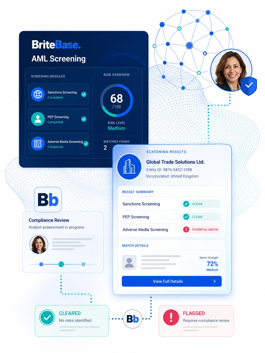 BriteBase screening results: sanctions and PEP checks clear while adverse media returns a potential match, routed to compliance review with match details.