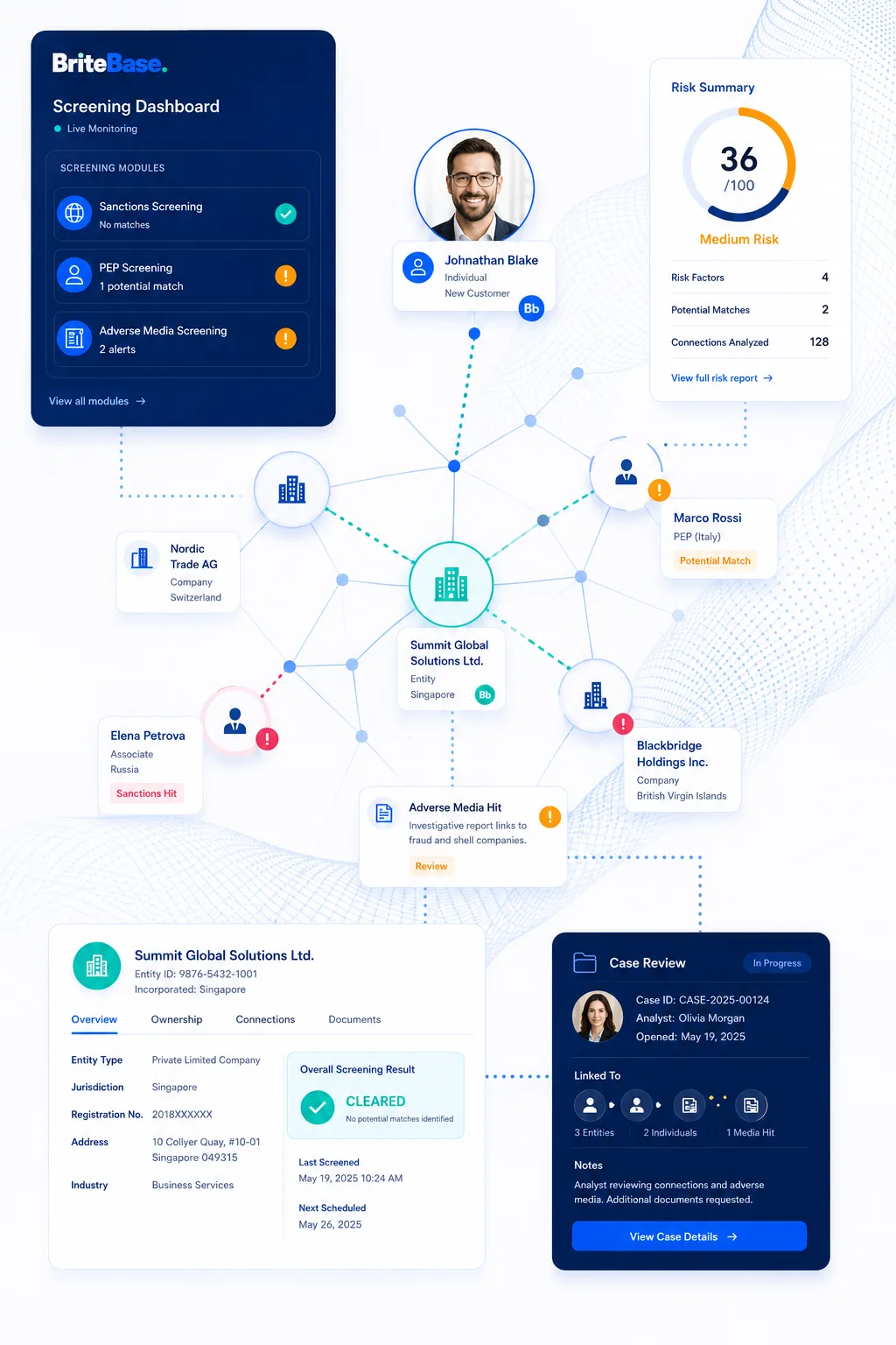BriteBase screening dashboard: an entity resolved across a network of connected parties, with sanctions, PEP and adverse-media hits surfaced and a case opened for review.