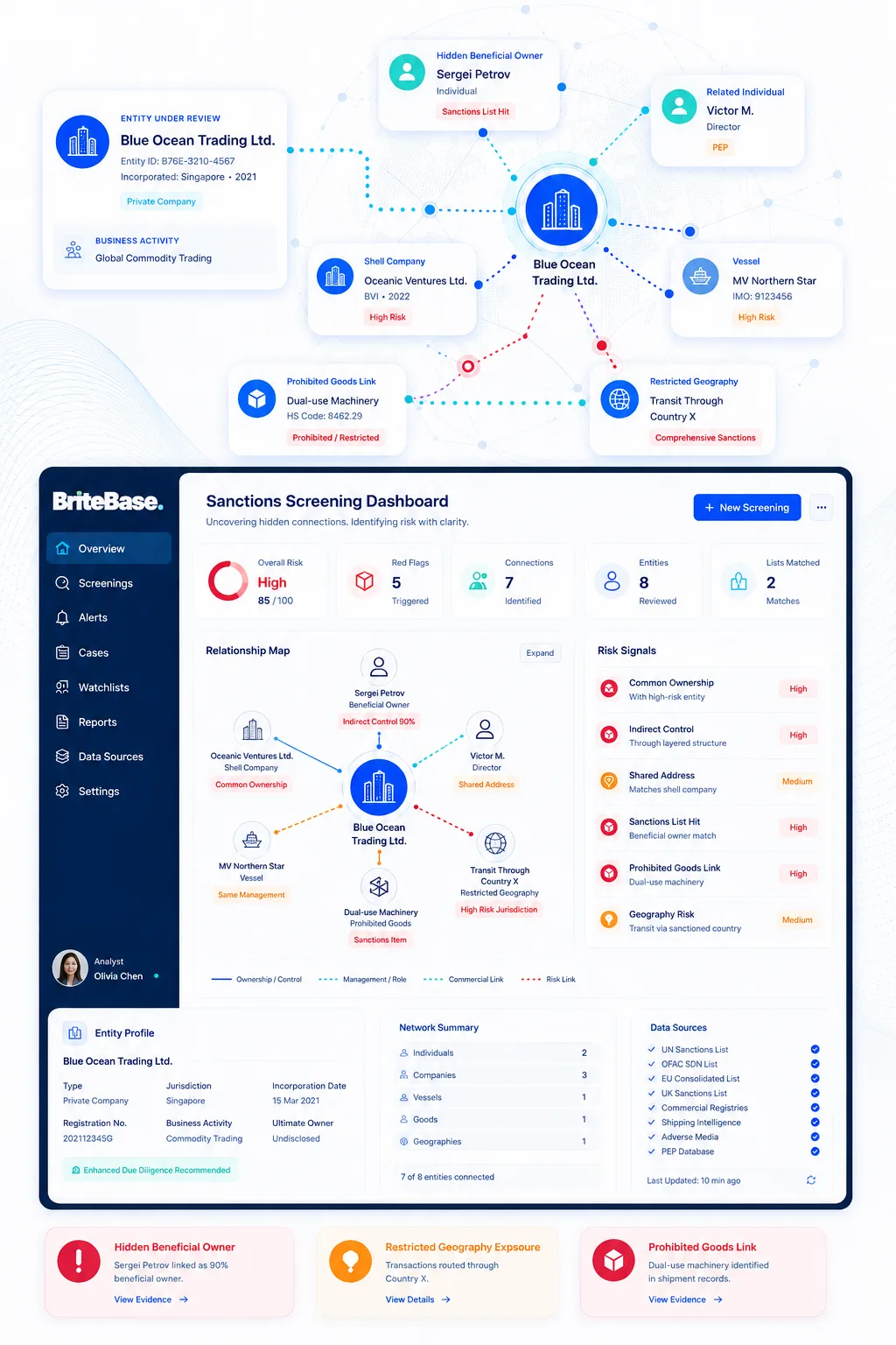 BriteBase sanctions screening dashboard: an entity under review with hidden beneficial ownership, a shell company, a flagged vessel, dual-use goods and restricted-geography exposure surfaced from enriched data sources.